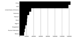 Fork of Margins And Axis United Nations Bar Char REFACTORED