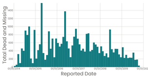 Missing Migrants DataSet I