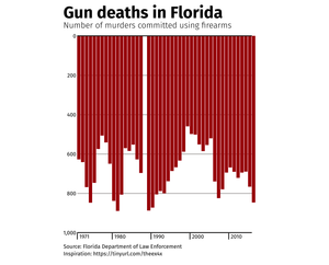 Gun Deaths in Florida