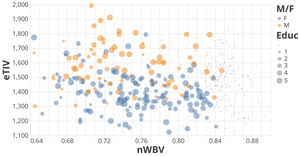 MRI and Alzheimers Data
