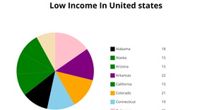 Fork of Pie Chart For Low Income In United States