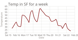 Line chart