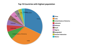 Top 10 Countries with highest population