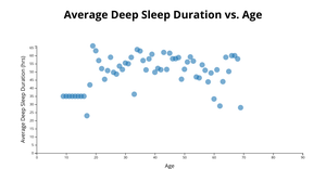 Average Deep Sleep Duration vs. Age