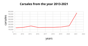 Fork of Line chart For Car Sales