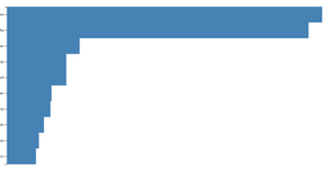 Making a Bar Chart