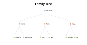 Family tree using d3.js
