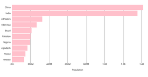 Making a Bar Chart!