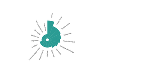 UX - CIRCULAR BARPLOT