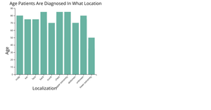 Bar Chart: Age Patients Are Diagnosed In What Location