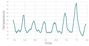 temperatue line chart