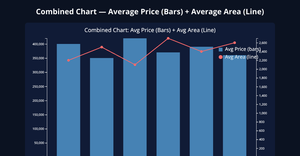 Assignment 6 – Manisha (Combined Bar + Line Chart)
