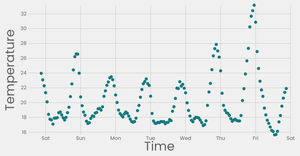 Fork of Working with Time