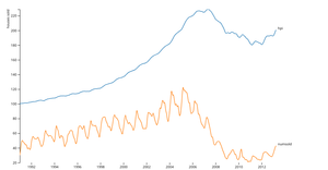 Time Series with Interaction