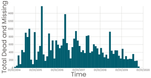 migrant deaths over time