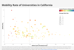 Mobility Rate Bubble Chart