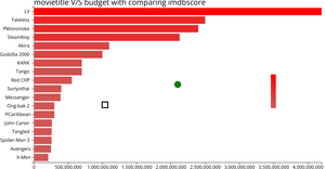 Making a Bar Chart