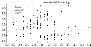 Reusable D3 Scatter Plot submitted by Tejaswi_Tummala