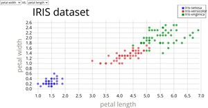 Make a scatter plot