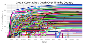 Corona Virus Deaths Over Time by Country