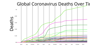 Covid Global Deaths By Country Over Time
