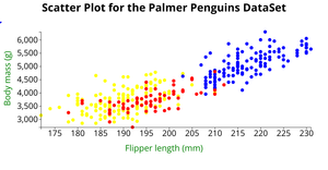 Palmer Penguins - ICE-6 Scatter Plot