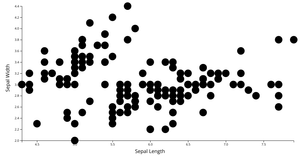 Scatter Plot with React & D3