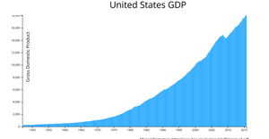 United State GDP