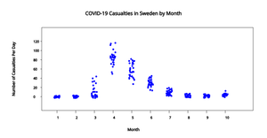 Covid Casualties Distribution in Sweden Jan-Oct 2020