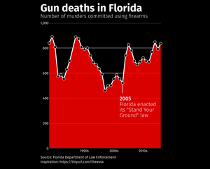 Gun Deaths in Florida