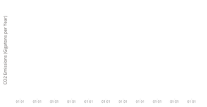 CO2 Emissions Over Time