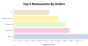 Top Restaurants Barchart