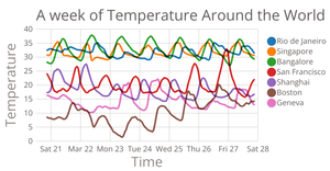 Temperature in multiple cities Line Chart