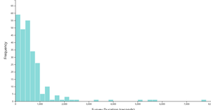Social Media Survey Duration Histogram