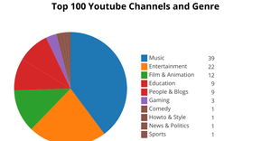 ICE - 7 Pie Chart