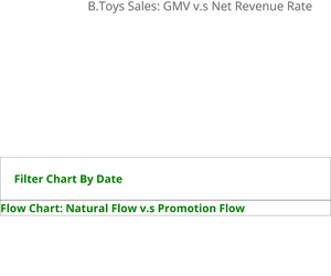 B.Toys Sales: GMV v.s Net Renvenu Rate