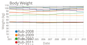 Line Chart with Multiples Lines - By Year