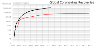 Recoveries - Global Covid