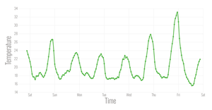 Line Chart - Temperature