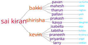 Fork of Family Tree