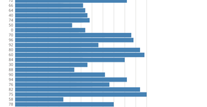 Fork of Barchart of Stock yields