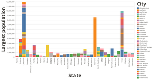 Cities with the Largest Population in US 2020 example