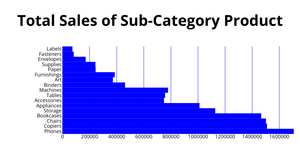 Project - Horizontal Bar Chart for Total Sales of Sub-Category Product (Using React Tool and d3.js)