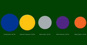 Visualize Numbers - NFL Career Rushing Touchdowns