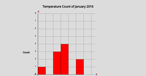Histogram for Temperature Count of January
