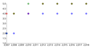 Scatter plot of tobacco control data