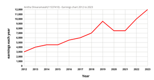 Anitha Shivaramaiah (11537410) - Line chart