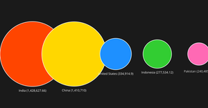 Top 5 Countries with Highest Population
