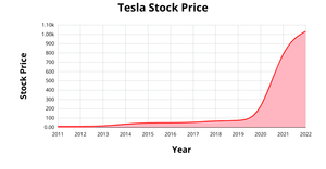 Area Chart Data Visualization