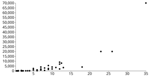 Dinosaur D3 Scatter Plot